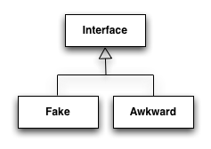 Awkward And Fake Derive From Interface