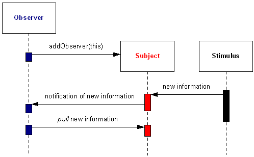 Observer Pull Sequence Diagram