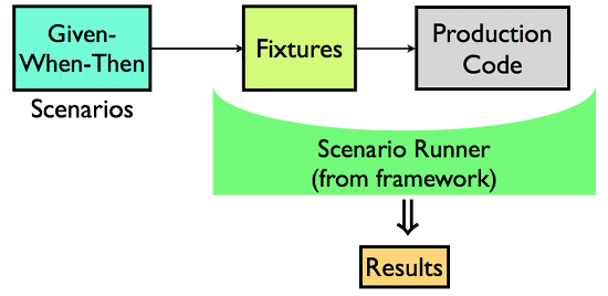 The Big Picture: From Scenarios to Production Code