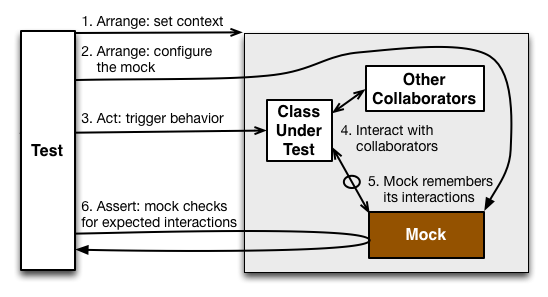 With mocks, we assert on the pattern of interaction between the tested object and the mock