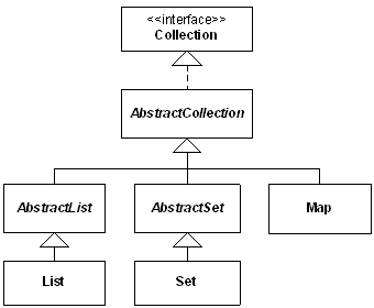 Smellections Hierarchy