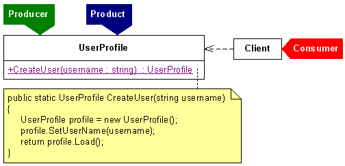 Example Creation Method Players