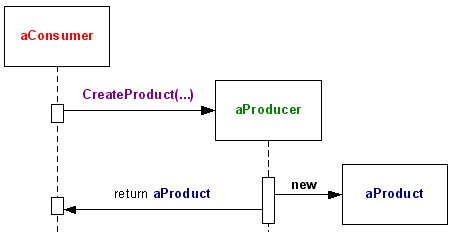 Creation Method Sequence Diagram