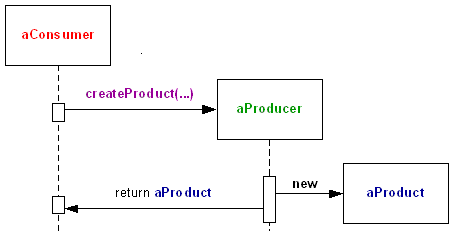 Creation Method Sequence Diagram