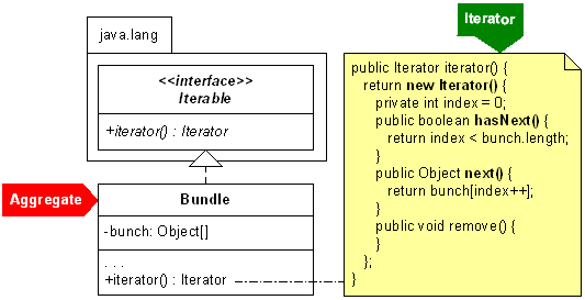 External Iterator