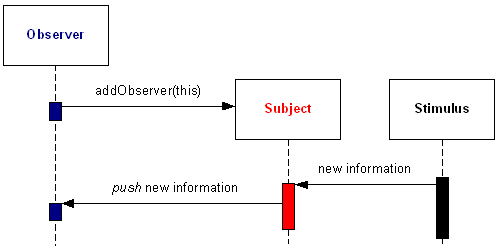 Observer Push Sequence Diagram